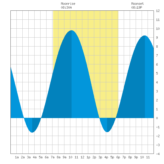 S Callawassie Island tide chart for Sunday, February 11, 2024
