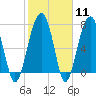 S Callawassie Island tide chart for Sunday, February 11, 2024