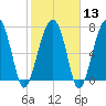 S Callawassie Island tide chart for Tuesday, February 13, 2024