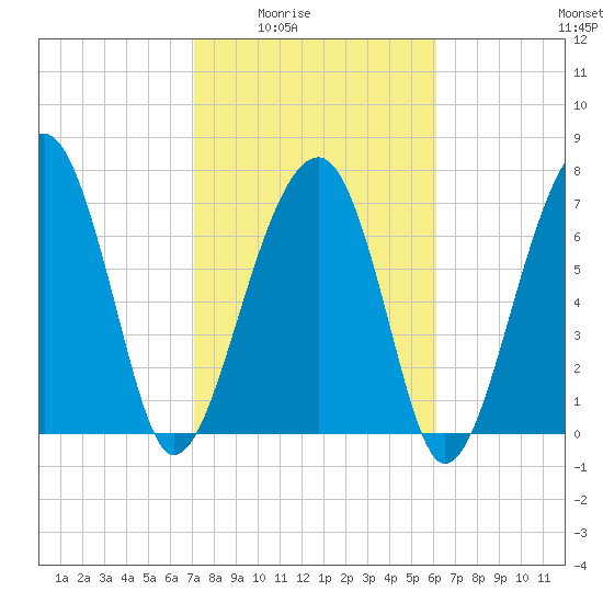 S Callawassie Island tide chart for Wednesday, February 14, 2024