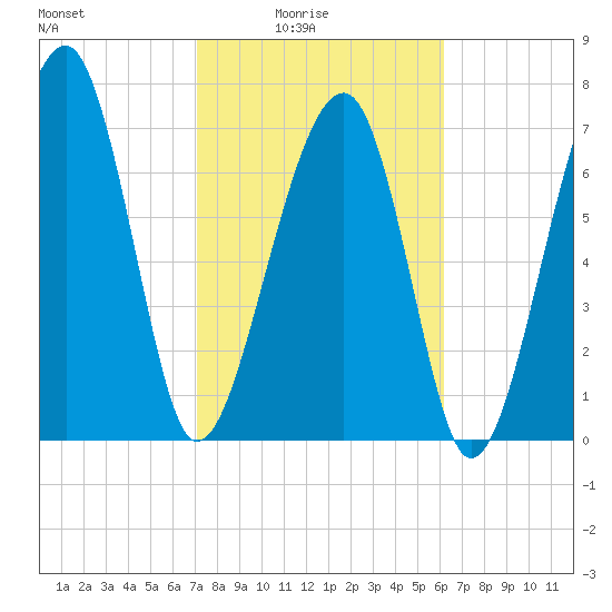 S Callawassie Island tide chart for Thursday, February 15, 2024