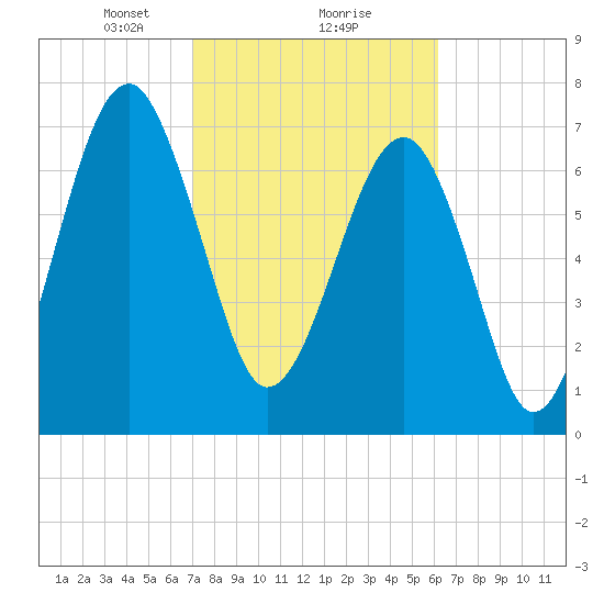 S Callawassie Island tide chart for Sunday, February 18, 2024