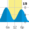 S Callawassie Island tide chart for Monday, February 19, 2024