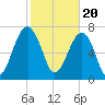 S Callawassie Island tide chart for Tuesday, February 20, 2024