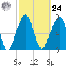 S Callawassie Island tide chart for Saturday, February 24, 2024