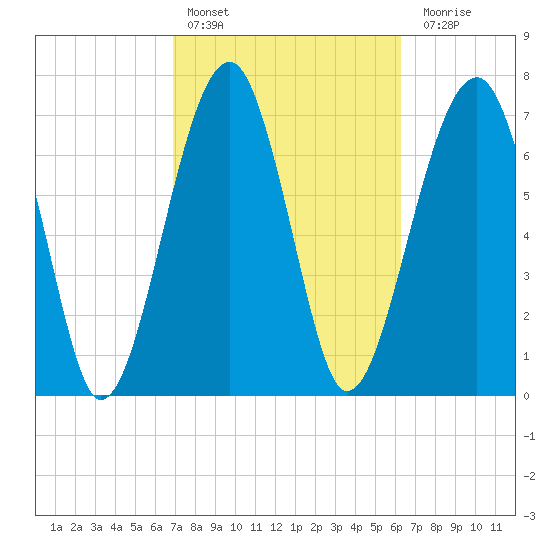 S Callawassie Island tide chart for Sunday, February 25, 2024