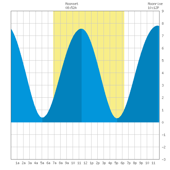 S Callawassie Island tide chart for Wednesday, February 28, 2024