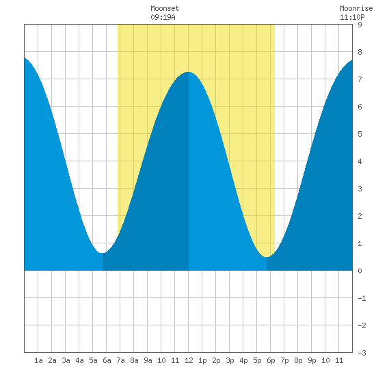 S Callawassie Island tide chart for Thursday, February 29, 2024