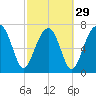 S Callawassie Island tide chart for Thursday, February 29, 2024
