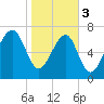 S Callawassie Island tide chart for Saturday, February 3, 2024