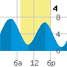 S Callawassie Island tide chart for Sunday, February 4, 2024