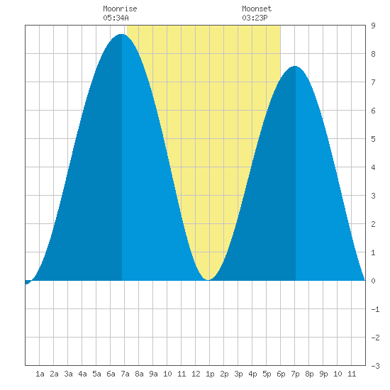 S Callawassie Island tide chart for Wednesday, February 7, 2024