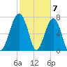 S Callawassie Island tide chart for Wednesday, February 7, 2024