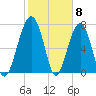 S Callawassie Island tide chart for Thursday, February 8, 2024