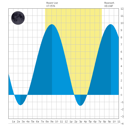 S Callawassie Island tide chart for Sunday, March 10, 2024