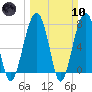 S Callawassie Island tide chart for Sunday, March 10, 2024