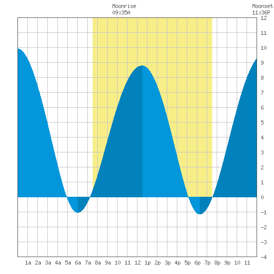 S Callawassie Island tide chart for Wednesday, March 13, 2024