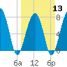 S Callawassie Island tide chart for Wednesday, March 13, 2024
