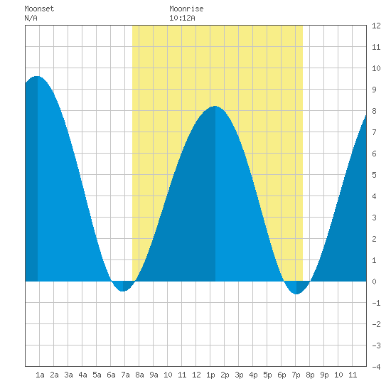 S Callawassie Island tide chart for Thursday, March 14, 2024