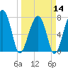 S Callawassie Island tide chart for Thursday, March 14, 2024