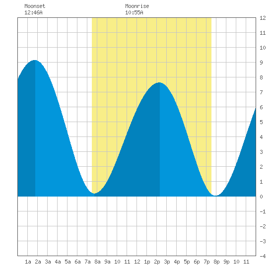 S Callawassie Island tide chart for Friday, March 15, 2024
