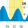 S Callawassie Island tide chart for Saturday, March 16, 2024