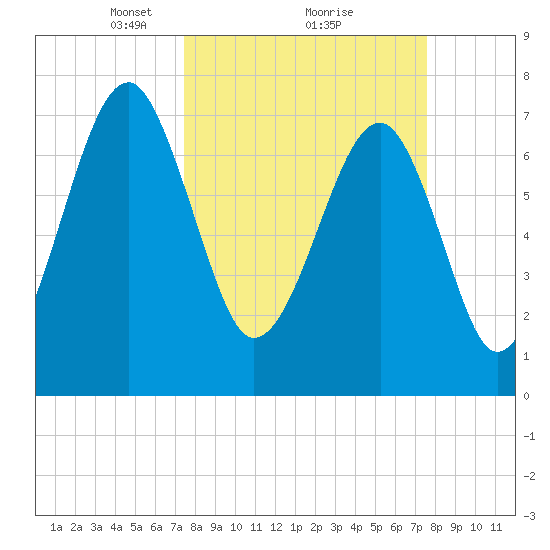 S Callawassie Island tide chart for Monday, March 18, 2024