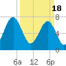 S Callawassie Island tide chart for Monday, March 18, 2024