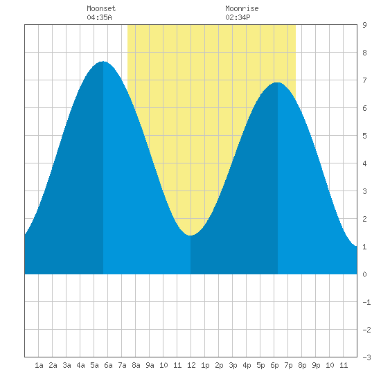 S Callawassie Island tide chart for Tuesday, March 19, 2024