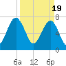S Callawassie Island tide chart for Tuesday, March 19, 2024