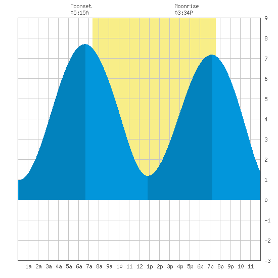 S Callawassie Island tide chart for Wednesday, March 20, 2024