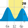 S Callawassie Island tide chart for Wednesday, March 20, 2024