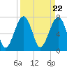 S Callawassie Island tide chart for Friday, March 22, 2024