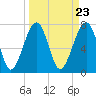 S Callawassie Island tide chart for Saturday, March 23, 2024
