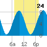 S Callawassie Island tide chart for Sunday, March 24, 2024