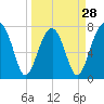 S Callawassie Island tide chart for Thursday, March 28, 2024