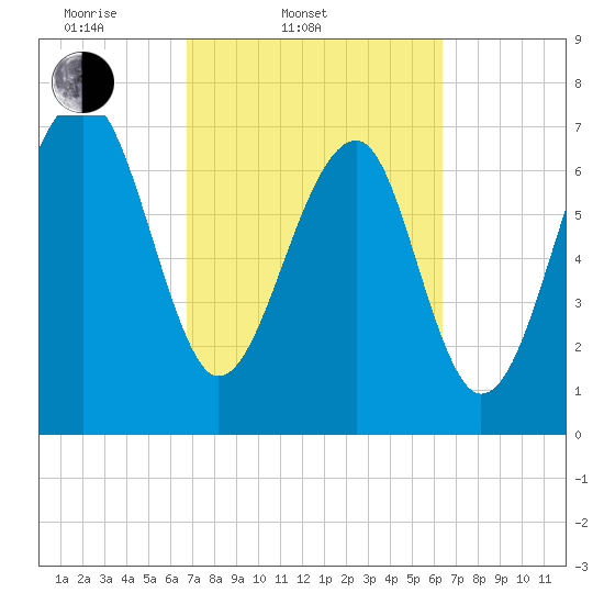 S Callawassie Island tide chart for Sunday, March 3, 2024