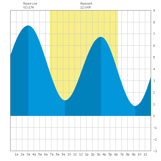 S Callawassie Island tide chart for Monday, March 4, 2024