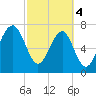 S Callawassie Island tide chart for Monday, March 4, 2024