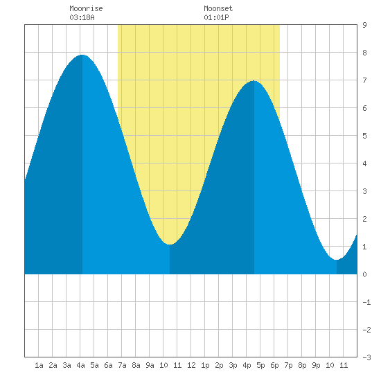 S Callawassie Island tide chart for Tuesday, March 5, 2024