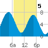 S Callawassie Island tide chart for Tuesday, March 5, 2024