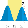 S Callawassie Island tide chart for Thursday, March 7, 2024