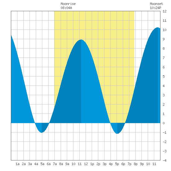 S Callawassie Island tide chart for Wednesday, April 10, 2024
