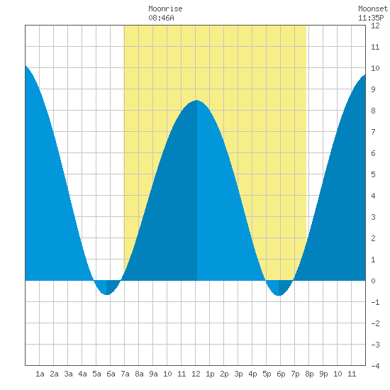 S Callawassie Island tide chart for Thursday, April 11, 2024