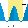 S Callawassie Island tide chart for Thursday, April 11, 2024