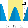 S Callawassie Island tide chart for Friday, April 12, 2024