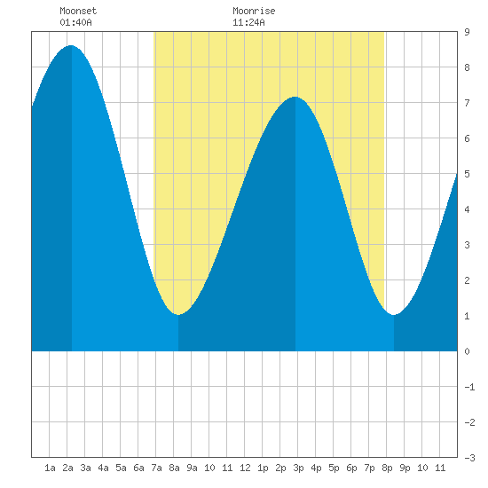 S Callawassie Island tide chart for Sunday, April 14, 2024