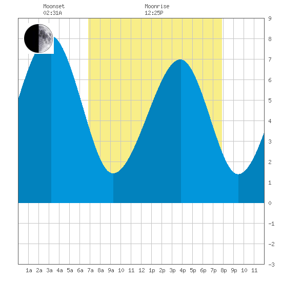 S Callawassie Island tide chart for Monday, April 15, 2024