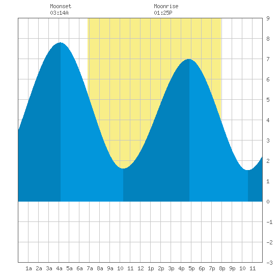 S Callawassie Island tide chart for Tuesday, April 16, 2024