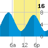 S Callawassie Island tide chart for Tuesday, April 16, 2024